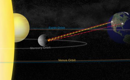 Orbita de Mercurio
